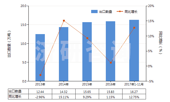 2013-2017年11月中國硫酸亞鐵(HS28332910)出口量及增速統計